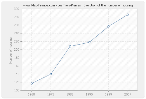 Les Trois-Pierres : Evolution of the number of housing